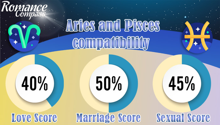 Aries and Pisces compatibility percentage