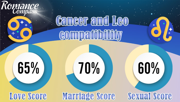 Cancer and Leo compatibility percentage