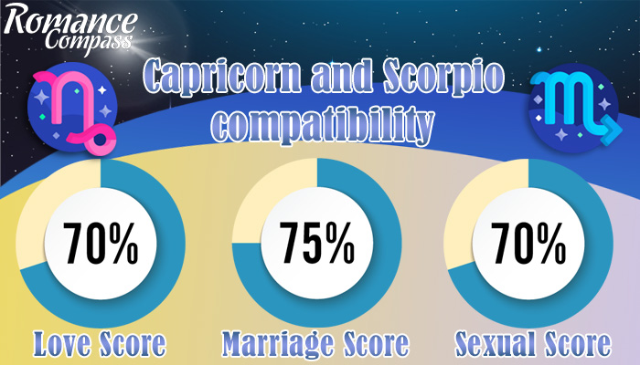 Capricorn and Scorpio compatibility percentage
