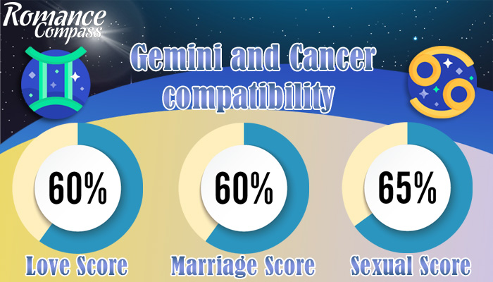 Gemini and Cancer compatibility percentage