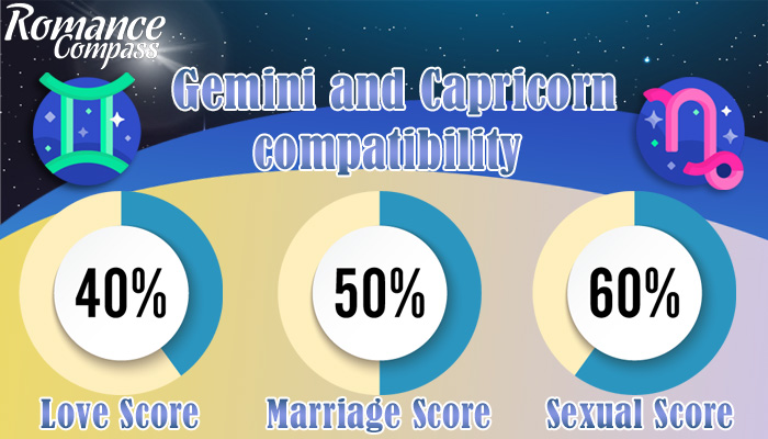 Gemini and Capricorn compatibility percentage