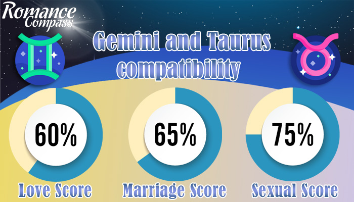Gemini and Taurus compatibility percentage