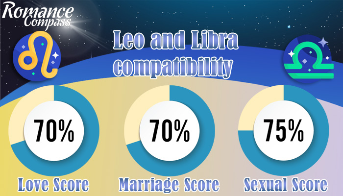 Leo and Libra compatibility percentage