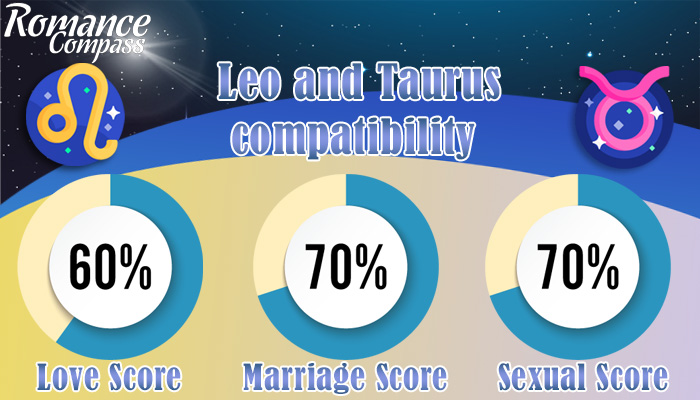 Leo and Taurus compatibility percentage