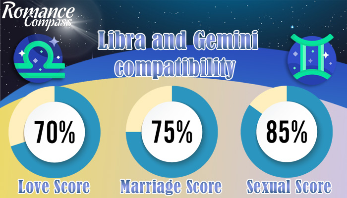 Libra and Gemini compatibility percentage