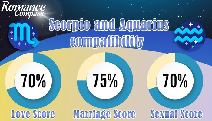Scorpio and Aquarius compatibility percentage