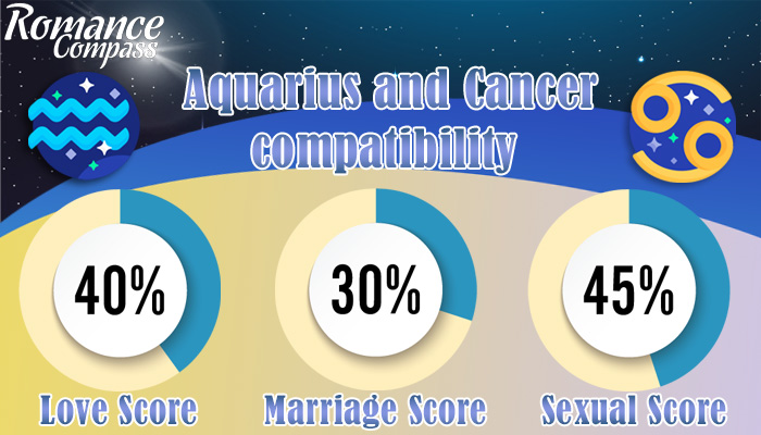 Aquarius and Cancer compatibility percentage