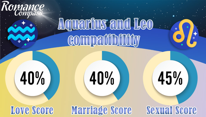 Aquarius and Leo compatibility percentage