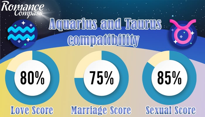 Aquarius and Taurus compatibility percentage