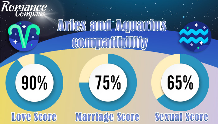 Aries and Aquarius compatibility percentage