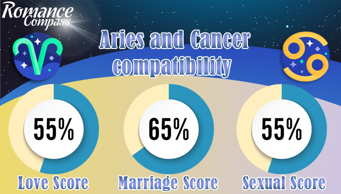 Aries and Cancer compatibility percentage