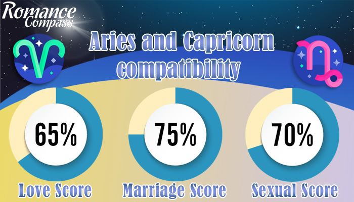 Aries and Capricorn compatibility percentage