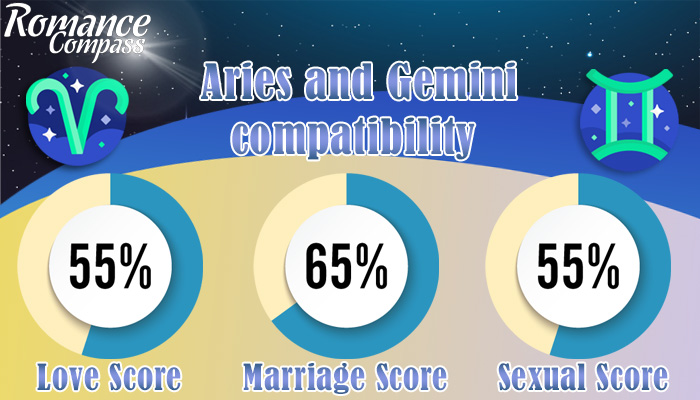Aries and Gemini compatibility percentage