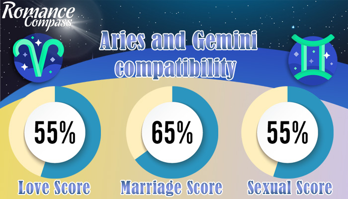 Aries and Gemini compatibility percentage Aries and Gemini compatibility percentage