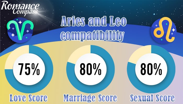 Aries and Leo compatibility percentage