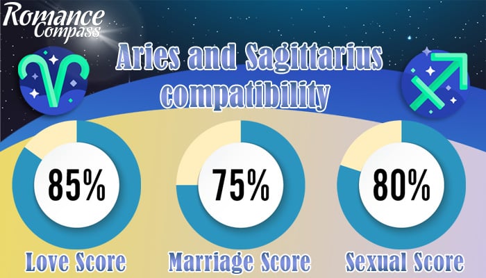 Aries and Sagittarius compatibility percentage