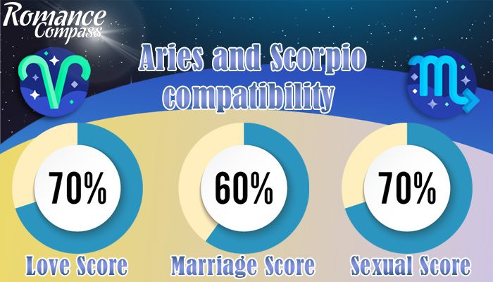 Aries and Scorpio compatibility percentage