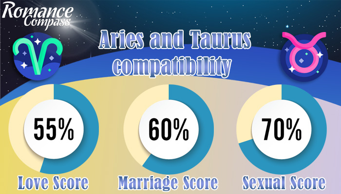 Aries and Taurus compatibility percentage