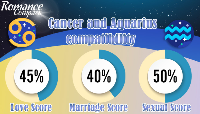 Cancer and Aquarius compatibility percentage