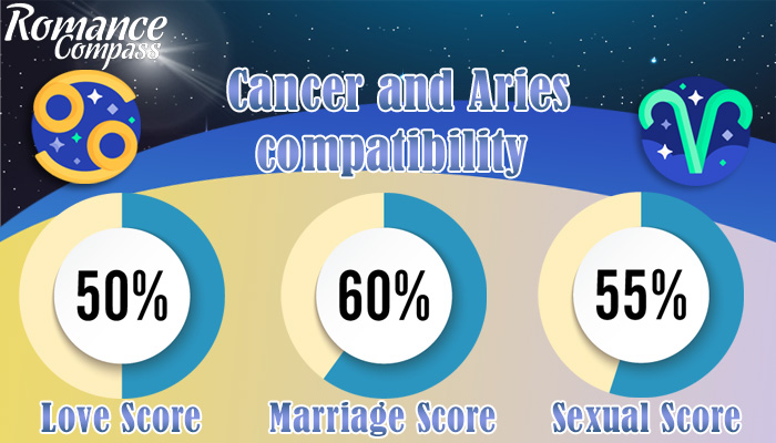 Cancer and Aries compatibility percentage