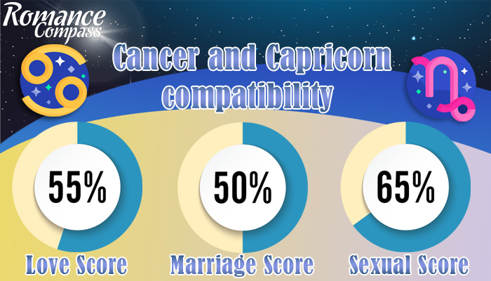 Cancer and Capricorn compatibility percentage