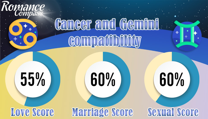 Cancer and Gemini compatibility percentage