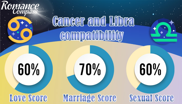 Cancer and Libra compatibility percentage