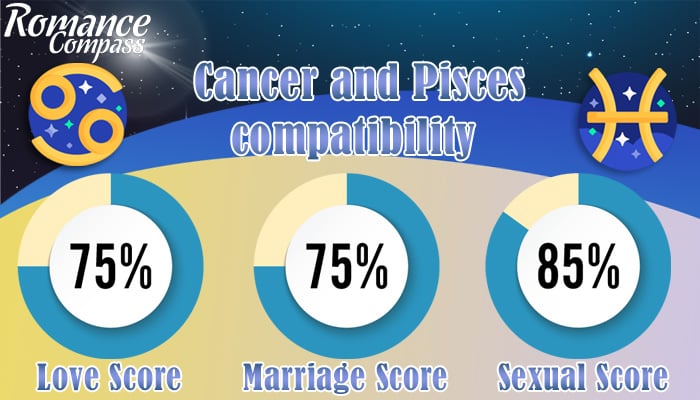 Cancer and Pisces compatibility percentage