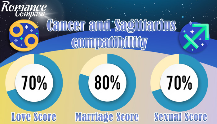 Cancer and Sagittarius compatibility percentage