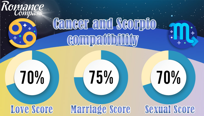 Cancer and Scorpio compatibility percentage