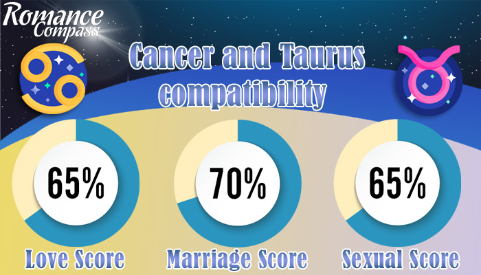 Cancer and Taurus compatibility percentage