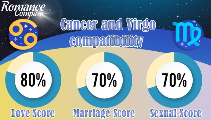 Cancer and Virgo compatibility percentage