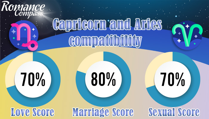 Capricorn and Aries compatibility percentage