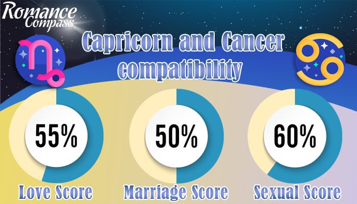 Capricorn and Cancer compatibility percentage