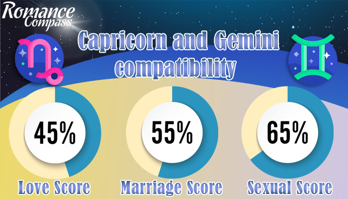 Capricorn and Gemini compatibility percentage