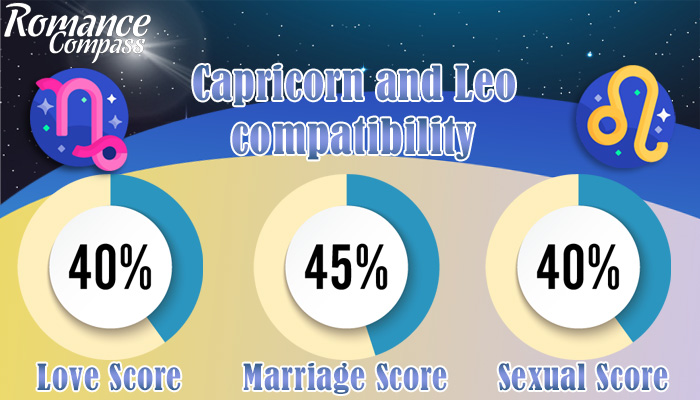 Capricorn and Leo compatibility percentage