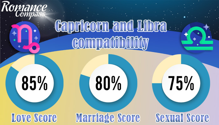 Capricorn and Libra compatibility percentage