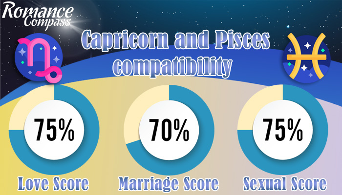 Capricorn and Pisces compatibility percentage