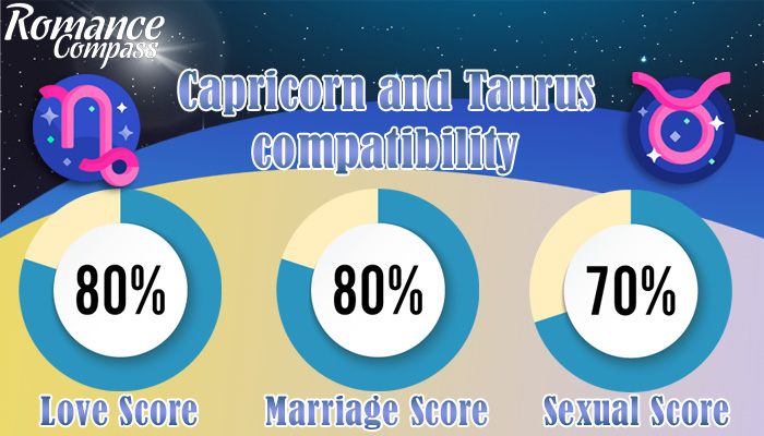 Capricorn and Taurus compatibility percentage