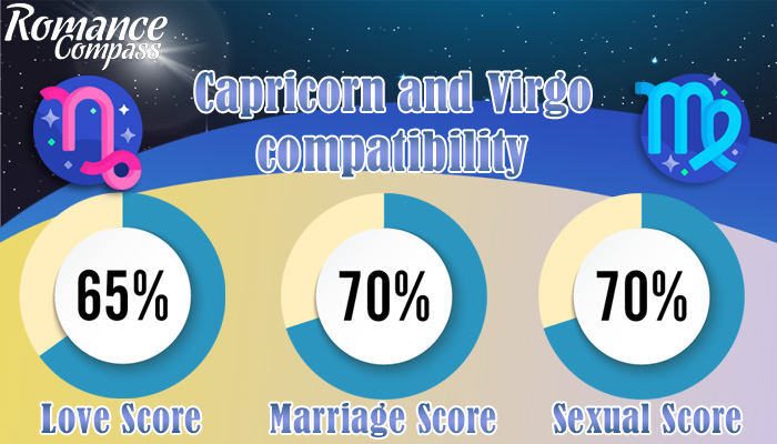 Capricorn and Virgo compatibility percentage