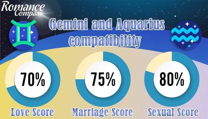 Gemini and Aquarius compatibility percentage