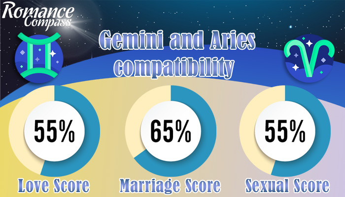 Gemini and Aries compatibility percentage