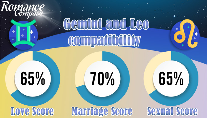 Gemini and Leo compatibility percentage