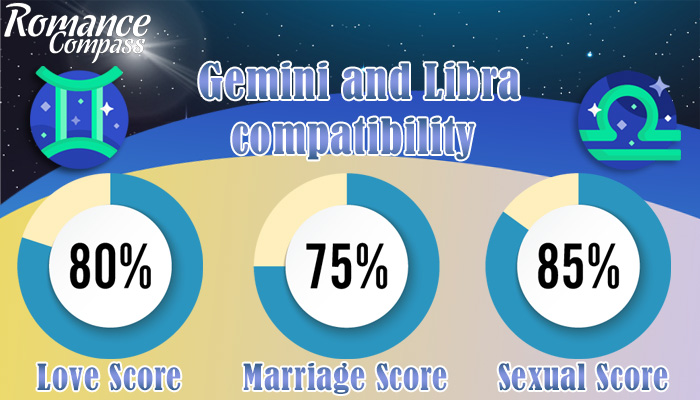 Gemini and Libra compatibility percentage