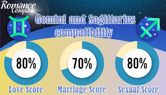 Gemini and Sagittarius compatibility percentage