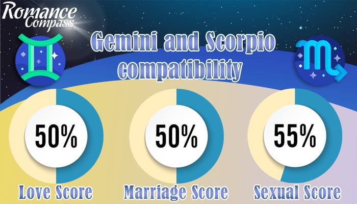 Gemini and Scorpio compatibility percentage