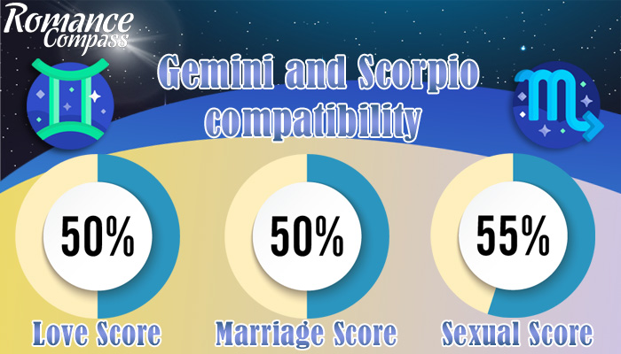 Gemini and Scorpio compatibility percentage