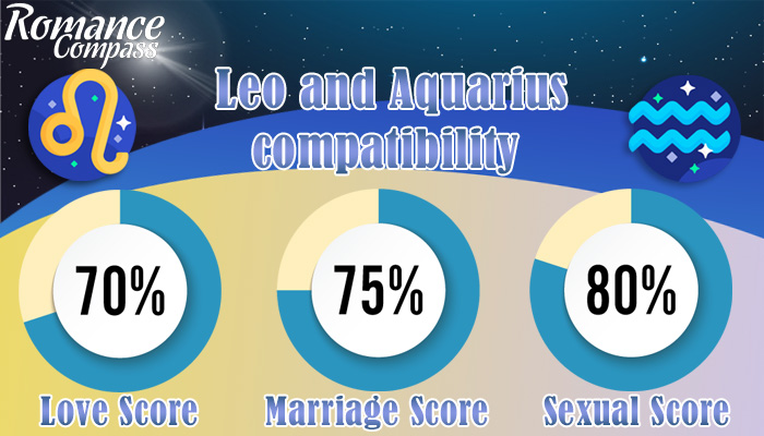 Leo and Aquarius compatibility percentage