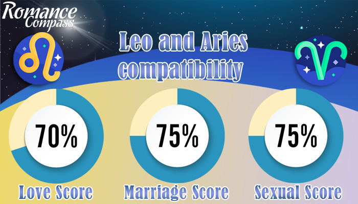 Leo and Aries compatibility percentage