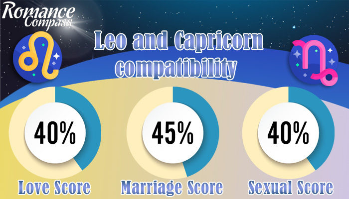 Leo and Capricorn compatibility percentage